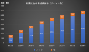 動画広告市場グラフ